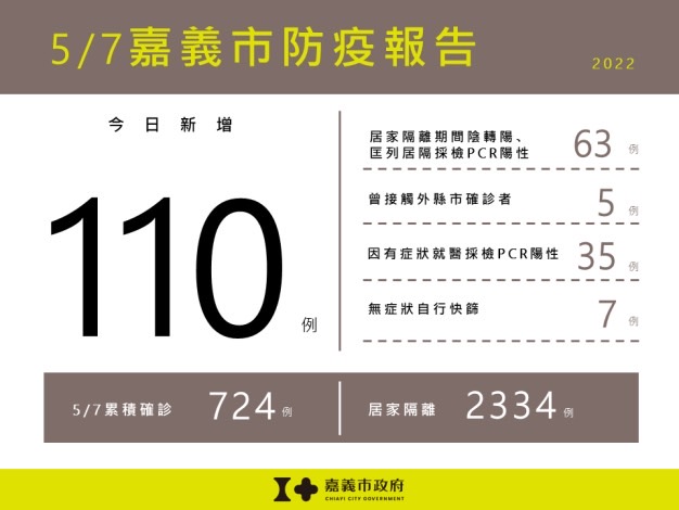 嘉義市確診人數破百，今（7）日新增110例新冠肺炎確診個案。 圖：嘉義市政府提供
