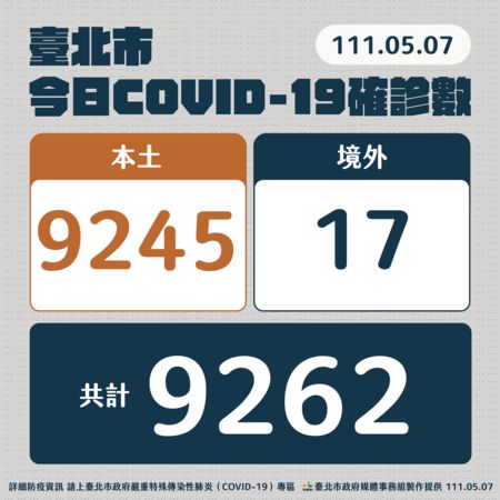 台北市政府公布7日疫情資訊。 圖:台北市政府提供