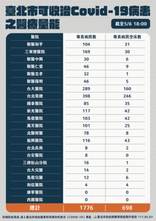 台北市可收治新冠肺炎病患之醫療量能。 圖:台北市政府提供