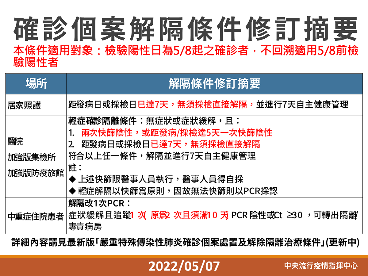 中央流行疫情指揮中心宣布，修訂確診個案解隔條件。 圖：中央流行疫情指揮中心／提供