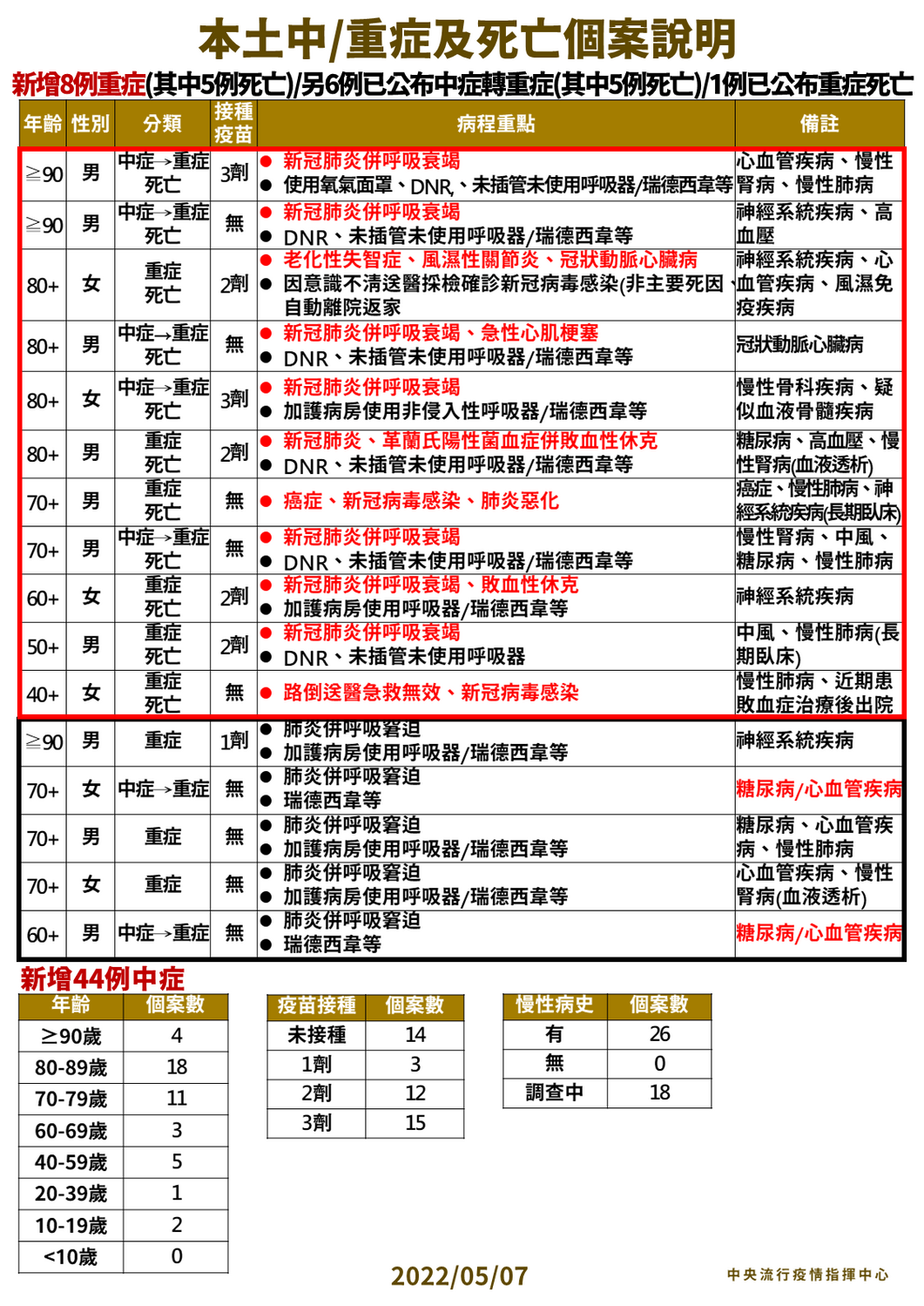 5/7本土中重度及死亡個案說明。 圖：中央流行疫情指揮中心／提供