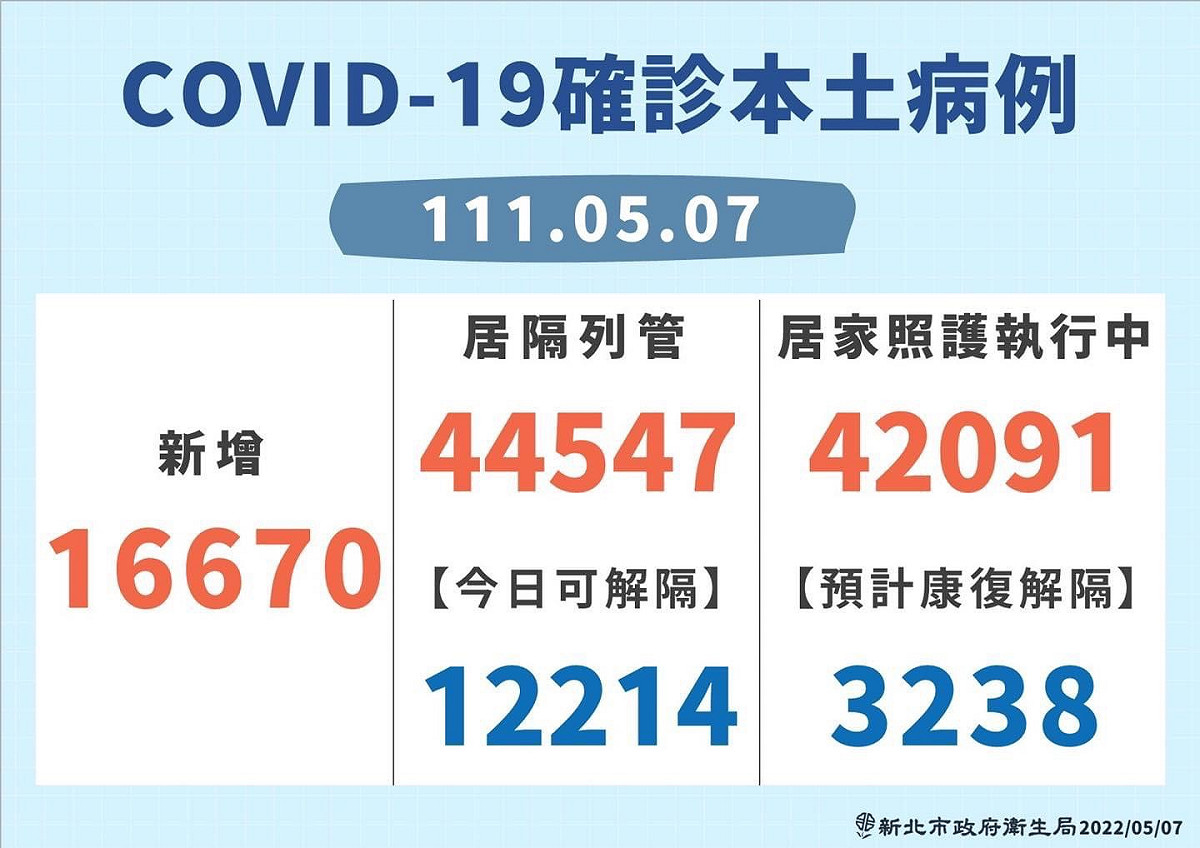 新北市今日新增1萬6670例新冠肺炎確診個案。 圖：新北市政府提供