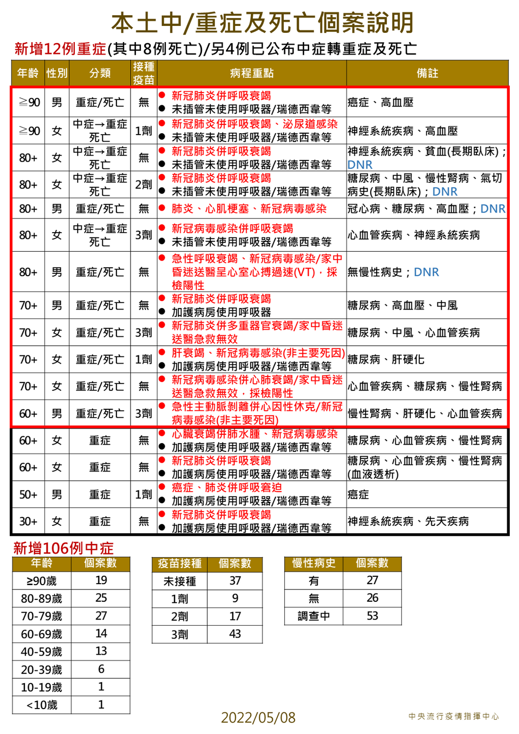 今日中重症、死亡個案。 圖：中央流行疫情指揮中心/提供