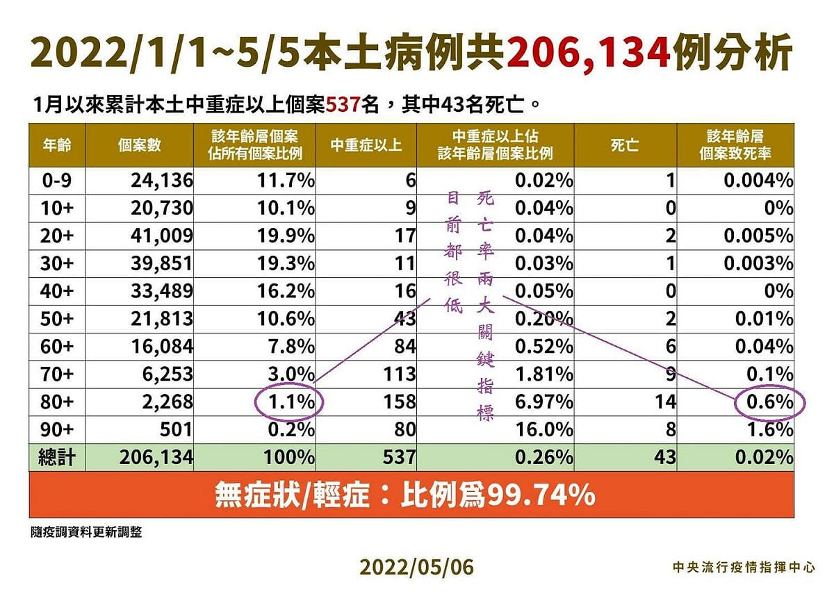 沈政男分析，5月中下旬新增確診數將達到另一高點。 圖：翻攝自沈政男臉書
