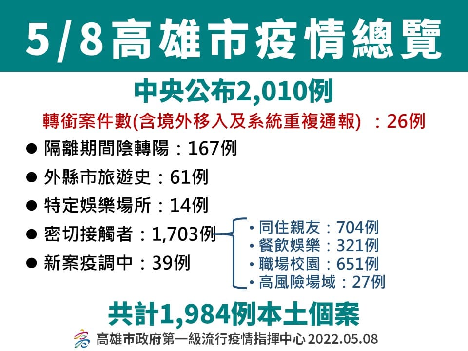 高雄5/8確診個案分布情形。 圖：高雄市衛生局提供