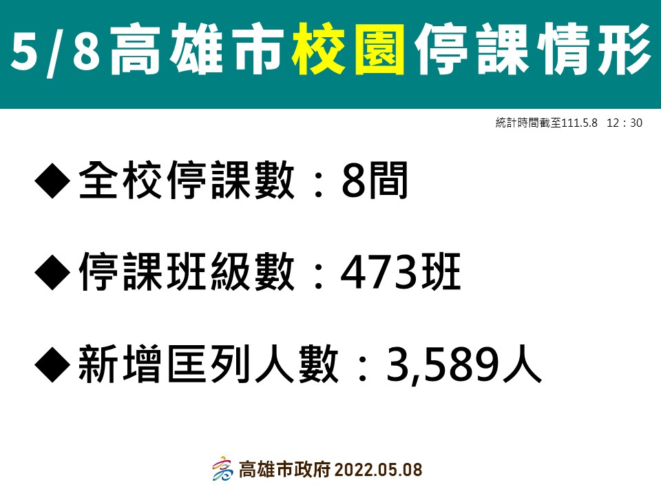 高雄5/8校園停課情形。 圖：高雄市衛生局提供