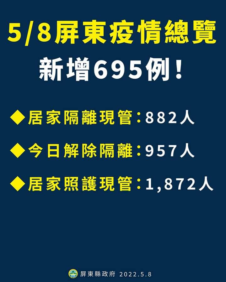 屏東5/8增695例。 圖：屏東縣政府提供