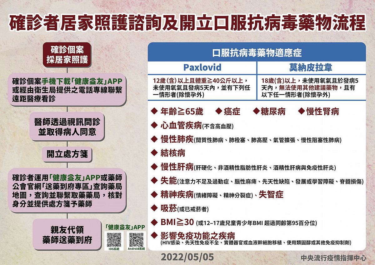 中央流行疫情指揮中心所公佈的「口服抗病毒藥物」的適應症與相關運作。 圖：中央流行疫情指揮中心 / 提供