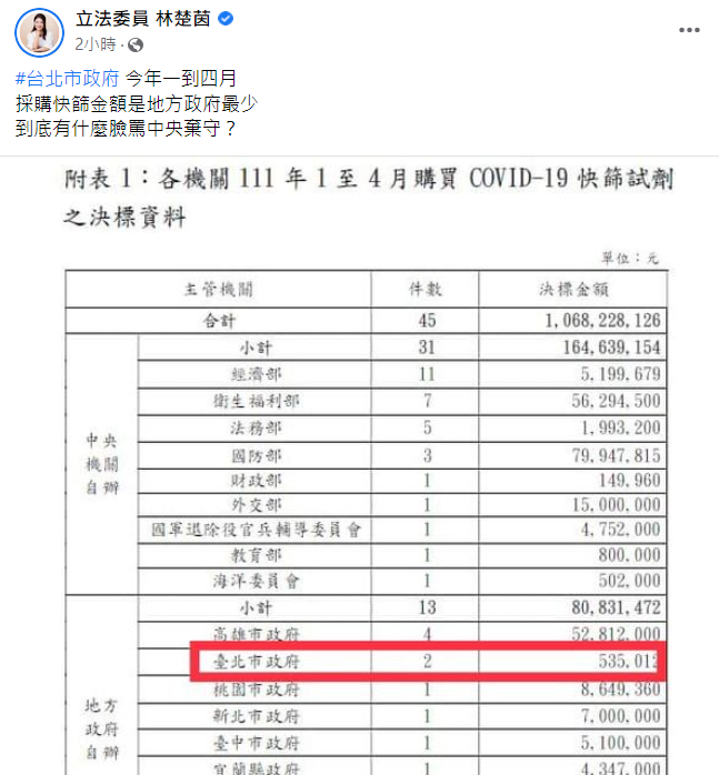 民進黨立委林楚茵痛批北市府，快篩採購金額全國最少，怎麼有臉罵中央。 圖:翻攝自林楚茵臉書