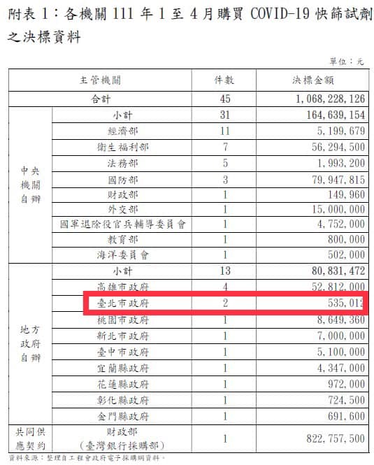 林楚茵貼出各機關購買快篩試劑的決標資料。 圖:翻攝自林楚茵臉書