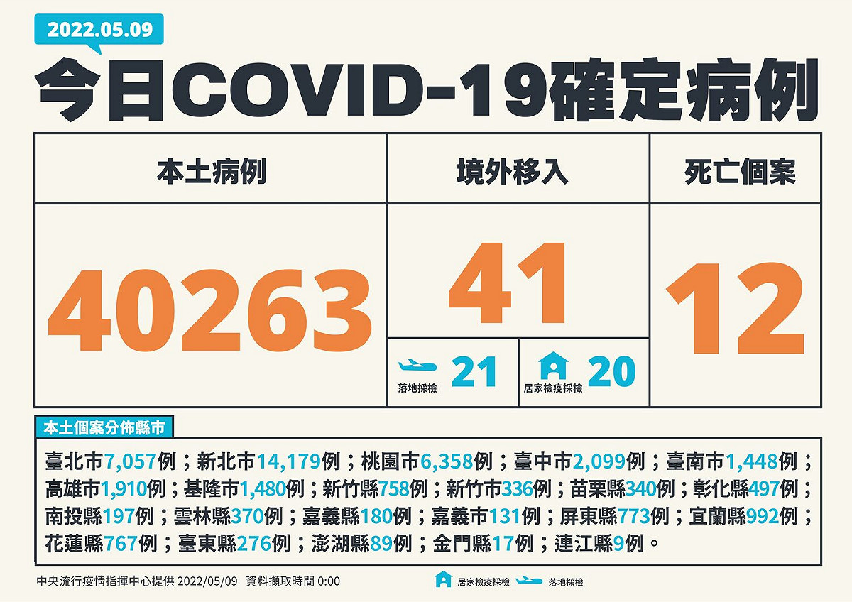 5/9新增個案多例分析 圖：中央流行疫情指揮中心／提供