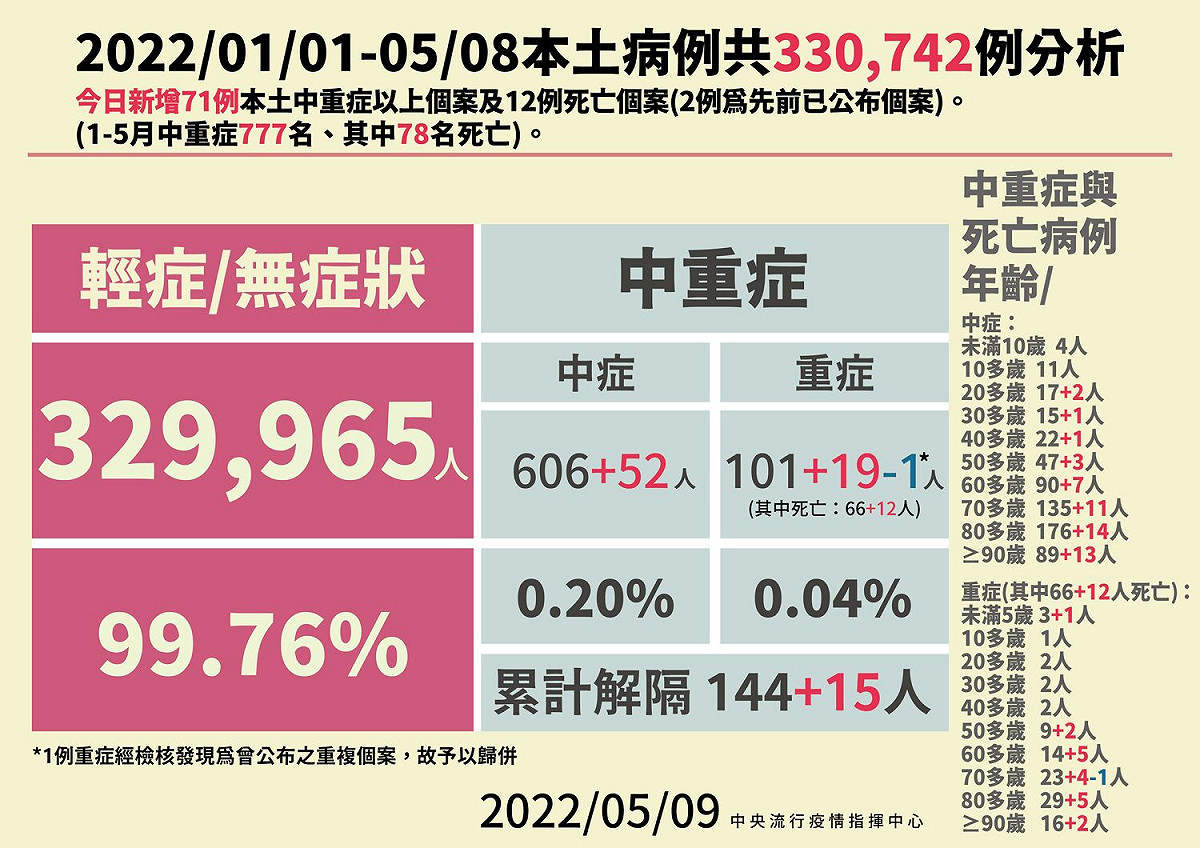 5/9 本土病例分析 圖：中央流行疫情指揮中心／提供