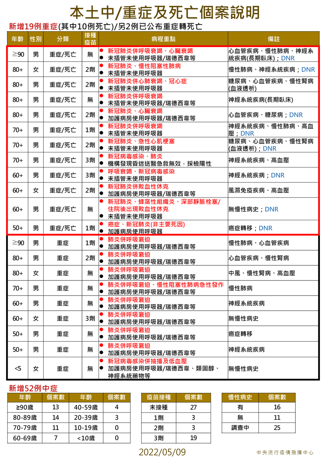 5/9 本土中重度及死亡個案說明 圖：中央流行疫情指揮中心／提供