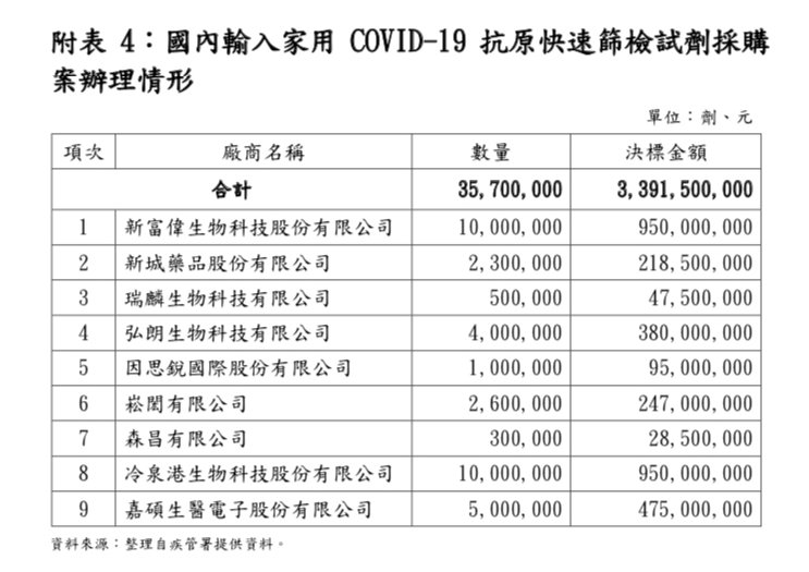 立法院財政委員會邀請主計長朱澤民、審計長陳瑞敏就「各政府機關採購快篩試劑亂象」進行專題報告，揭露快篩投標廠商的投標金額與數量。 圖：翻攝自洪孟楷臉書