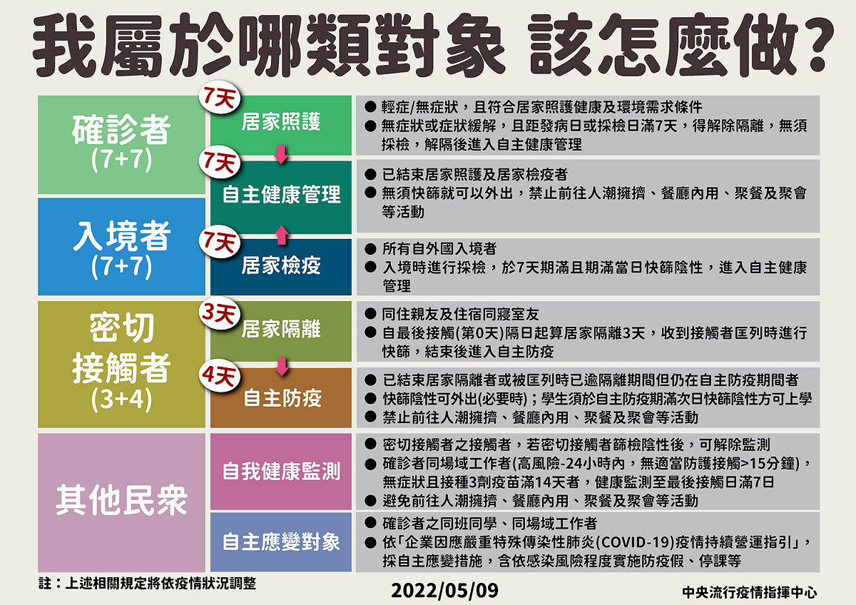 指揮中心今發布一圖表，讓民眾可透過圖表清楚掌握自己屬於哪一類對象，對應到的隔離/照護制度等。 圖：中央流行疫情指揮中心/提供