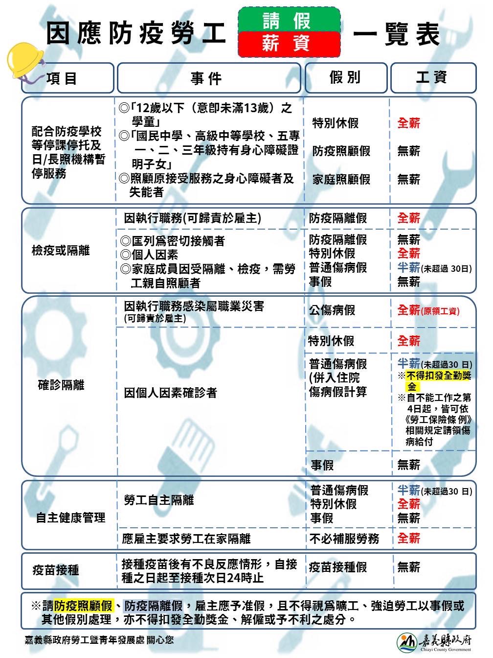 嘉義縣政府公布勞工防疫請假、薪資一覽表。 圖：嘉義縣政府/提供