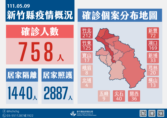 新竹縣今日新增758例本土確診。 圖：擷取自新竹縣政府官網