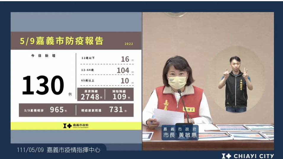 嘉義市今新增130例。 圖：嘉義市政府/提供
