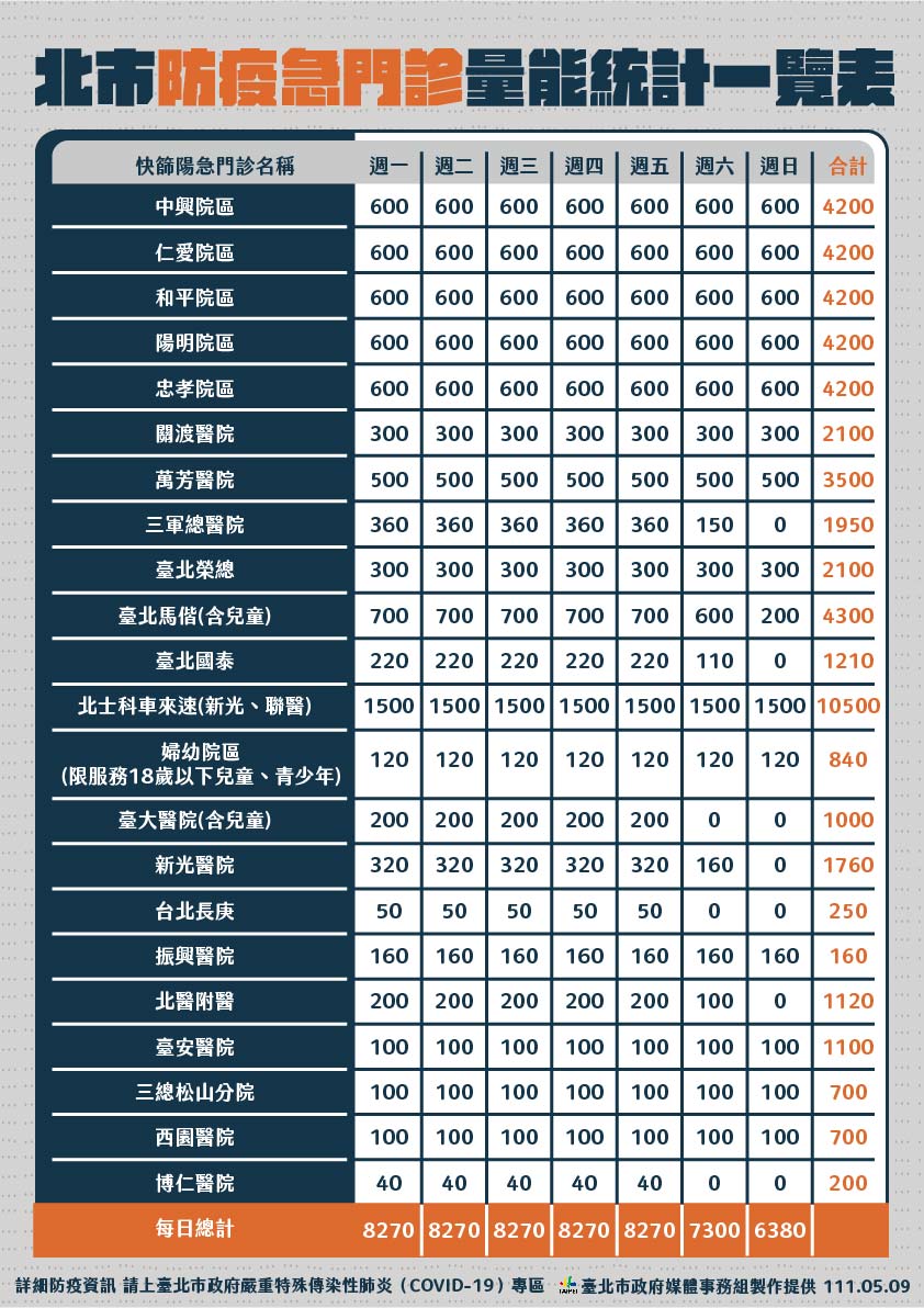 台北市防疫急門診量能統計。 圖：台北市政府 / 提供