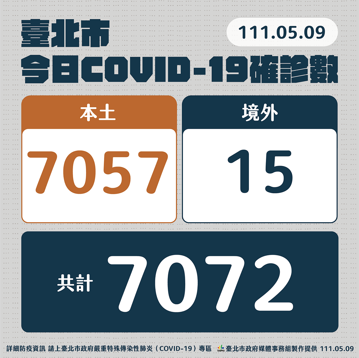 台北市今天疫情狀況。 圖：台北市政府 / 提供