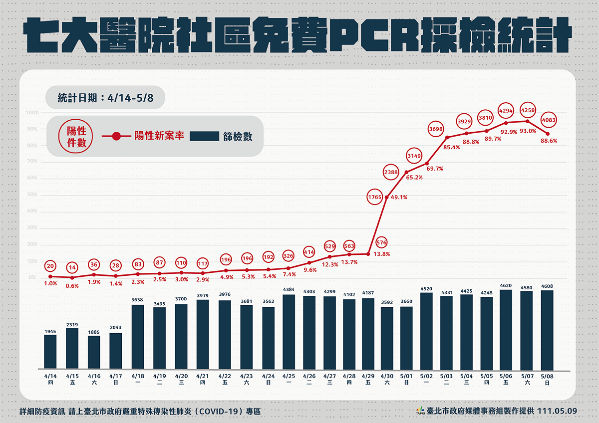 台北市7大醫院PCR採檢站統計。 圖：台北市政府 / 提供