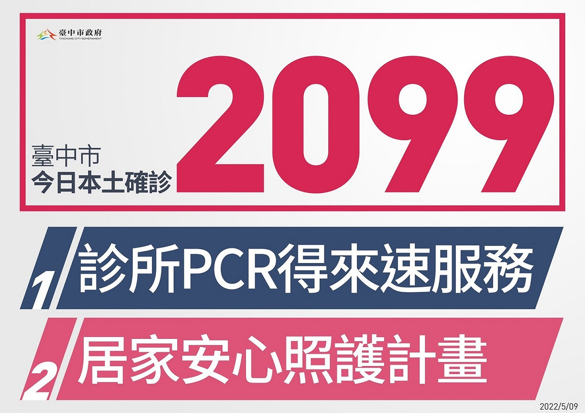 台中市今天新增本土個案2099例。 台中市政府/提供