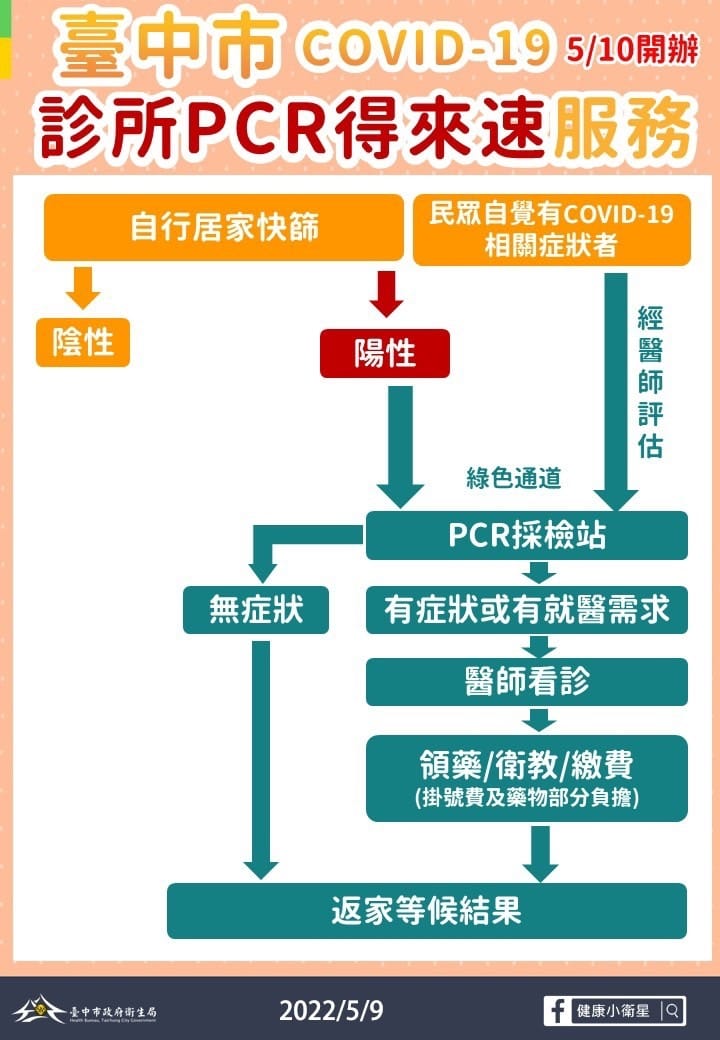台中市10日起開辦診所PCR得來速服務。 台中市政府/提供