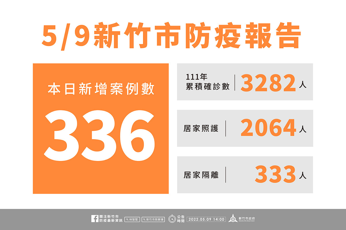 新竹市今日新增336例本土確診。 圖：擷取自新竹市政府官網