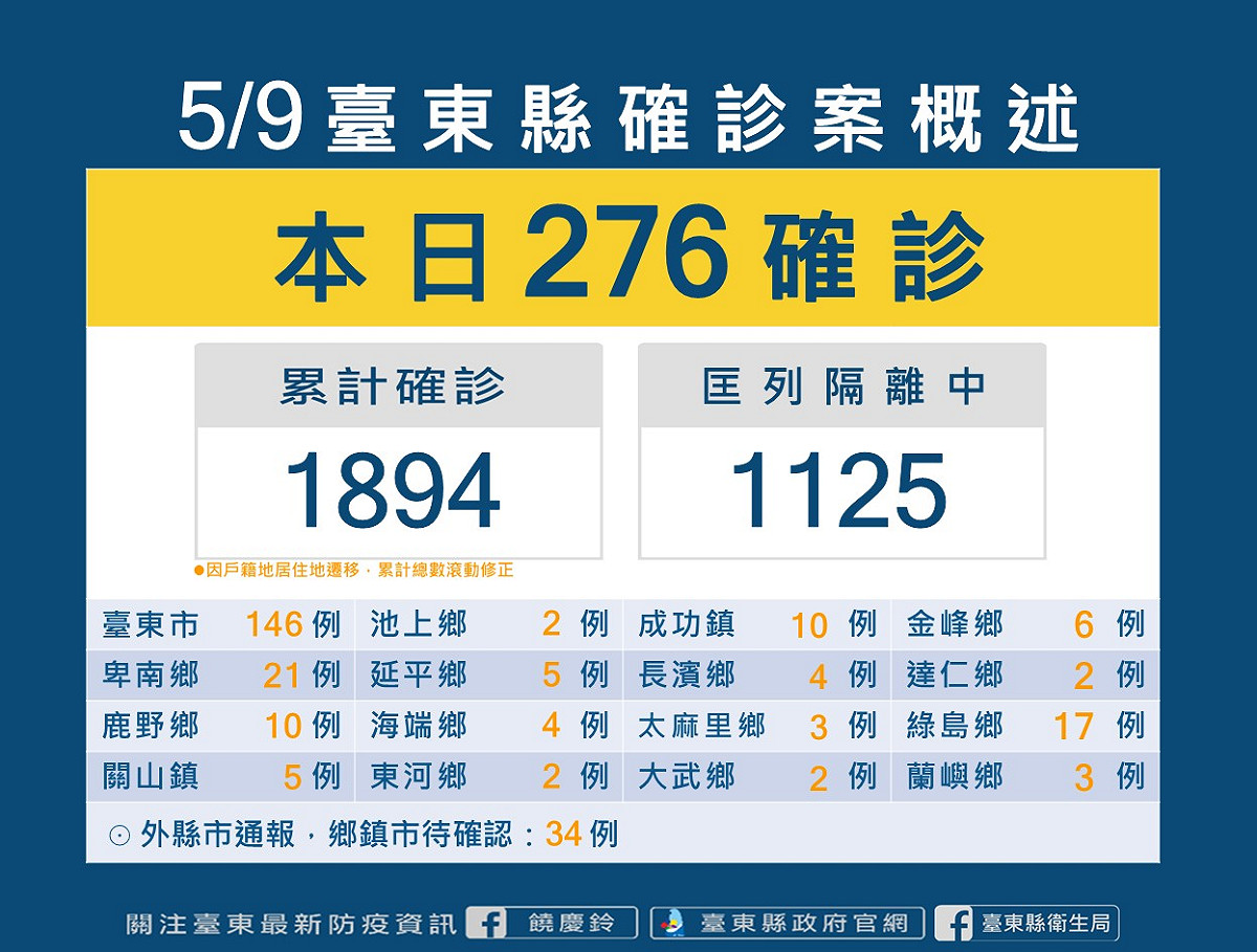 台東縣今日新增276人確診。 圖：擷取自台東縣政府官網