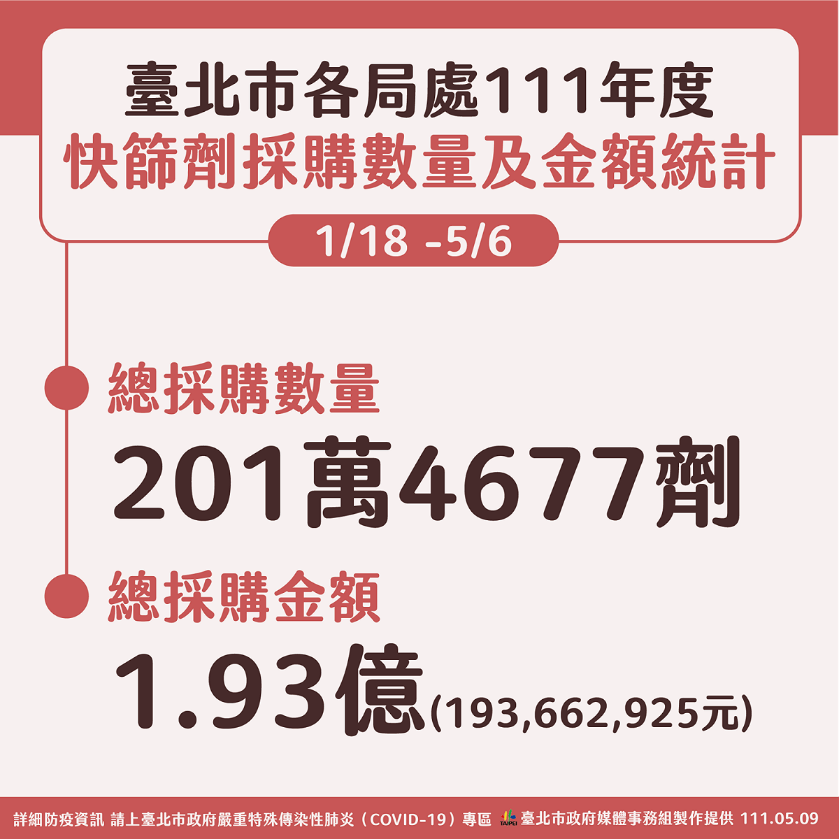 北市採購快篩劑數量、金額統計。 圖：台北市政府 / 提供