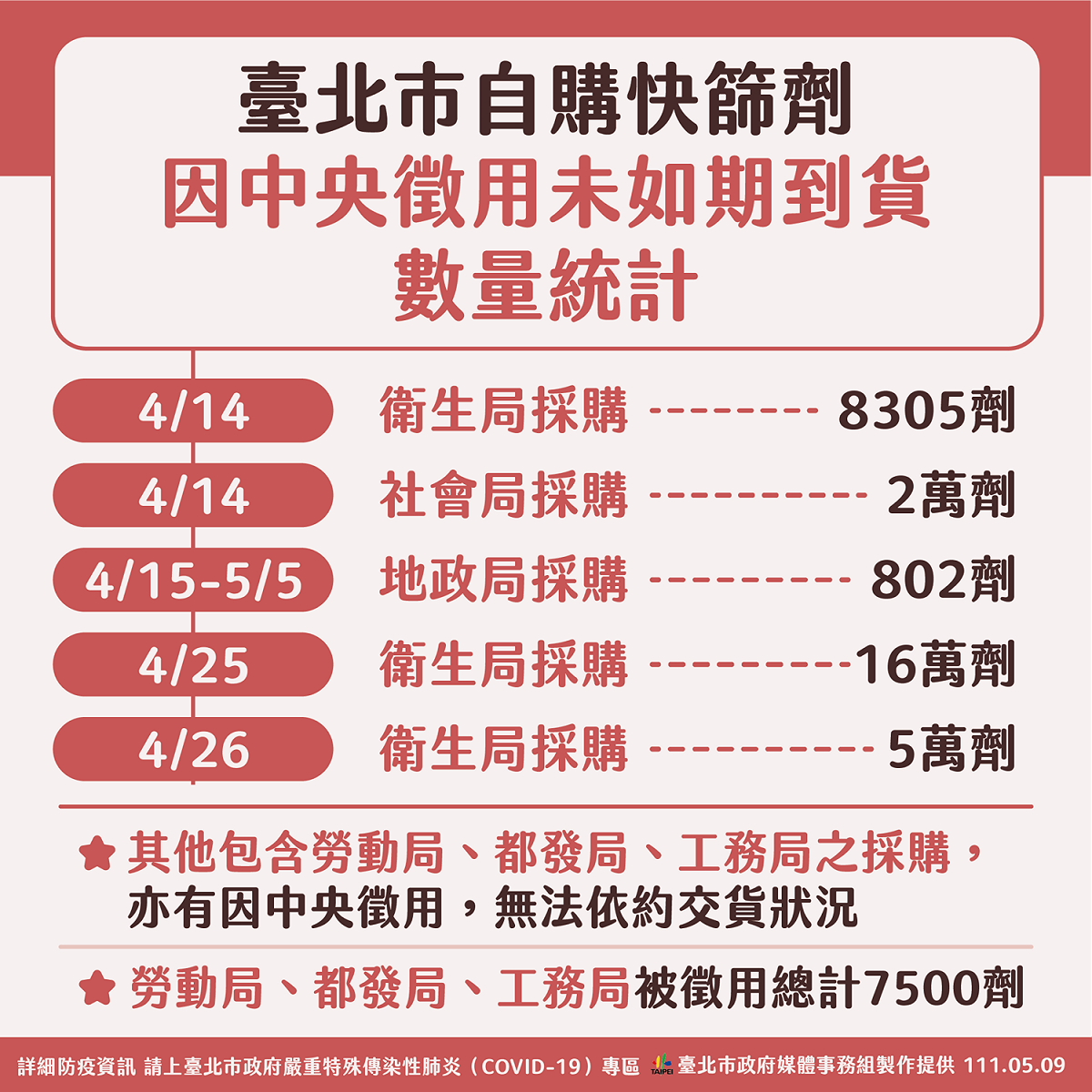 北市表示，自購快篩劑卻因中央徵用未如期到貨。 圖：台北市政府 / 提供
