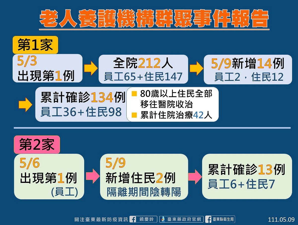 老人養護機構群聚事件報告。 圖：擷取自台東縣政府官網