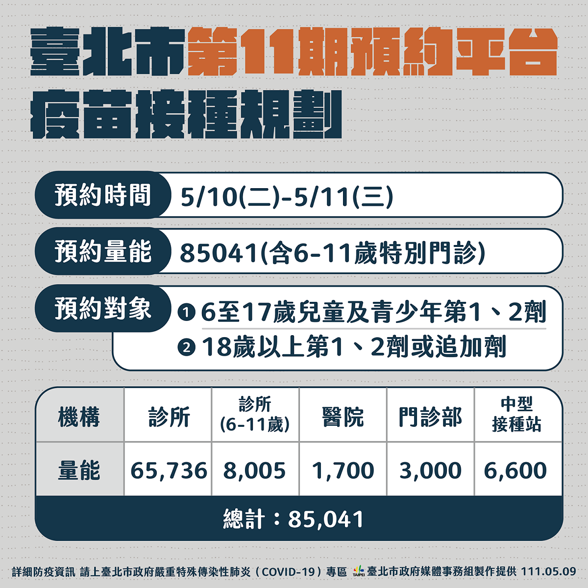 北市明日起開放第11期疫苗預約。 圖：台北市政府 / 提供