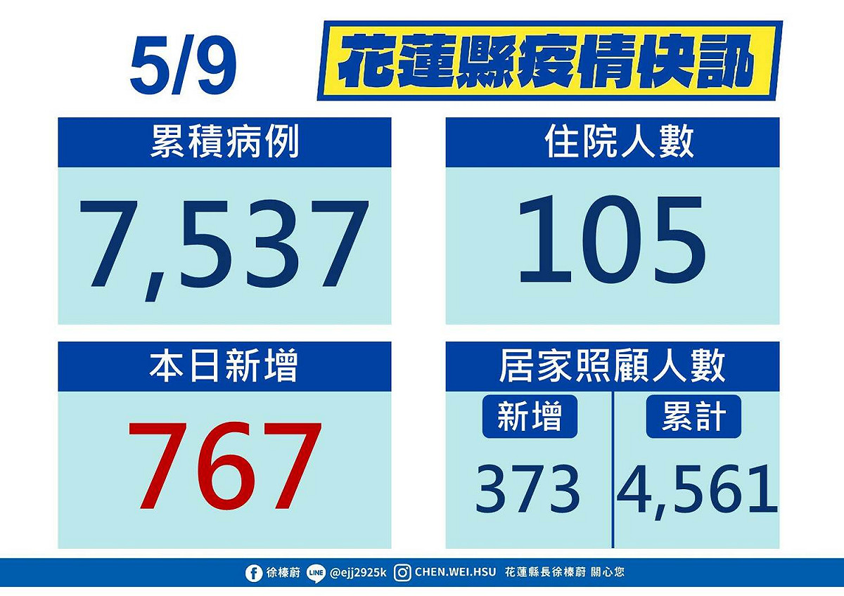 花蓮縣今日新增本土確診767例。 圖：擷取自花蓮縣政府官網