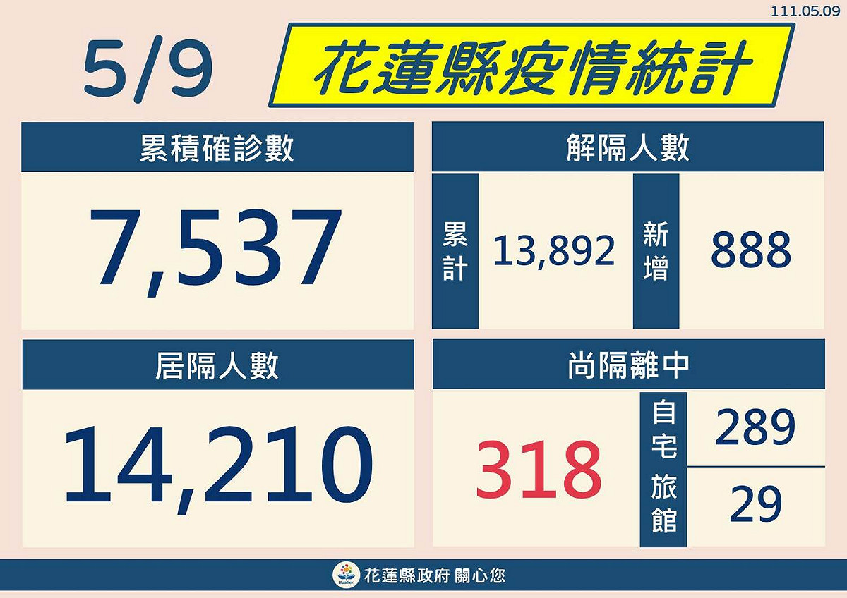 花蓮縣已累積7537人確診。 圖：擷取自花蓮縣政府官網