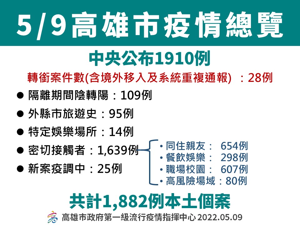 高雄5/9確診者分布情形。 圖：高雄市衛生局提供