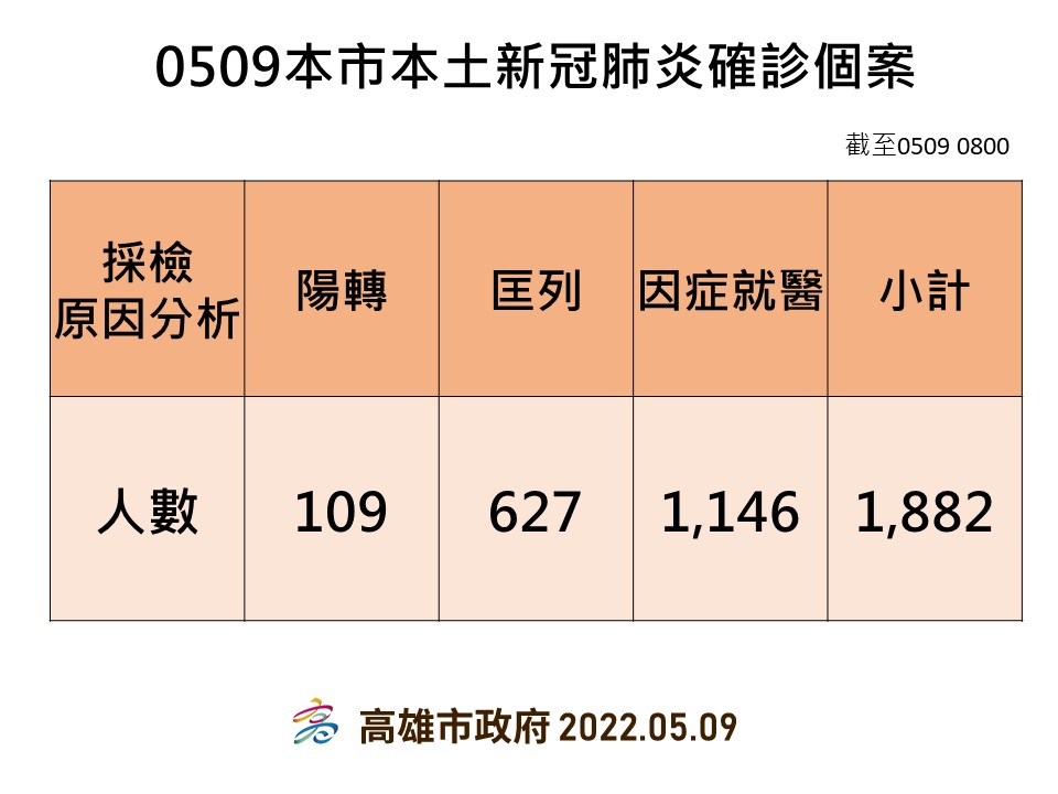高雄5/9確診者採檢原因分析。 圖：高雄市衛生局提供
