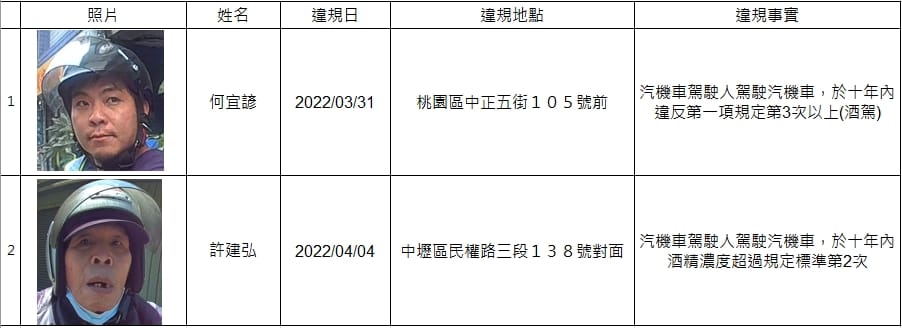 桃園市政府公布2名酒駕累犯姓名及照片。 圖：桃園市政府交通局/提供