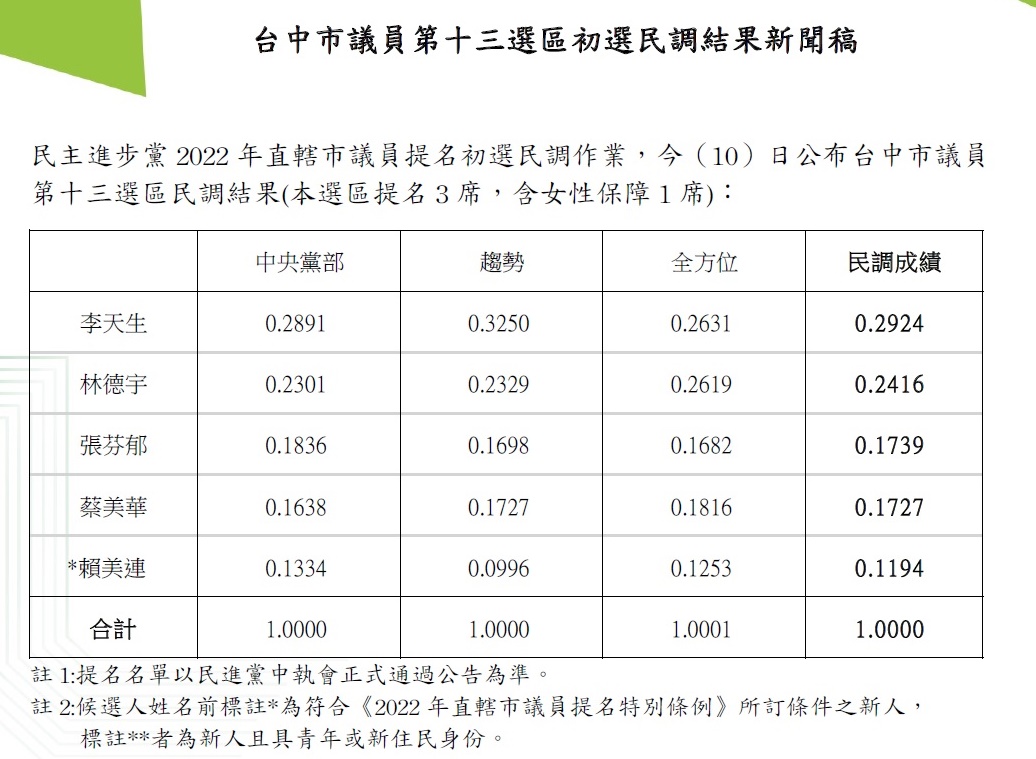 民進黨台中市議員第13選區初選結果 圖：民進黨提供