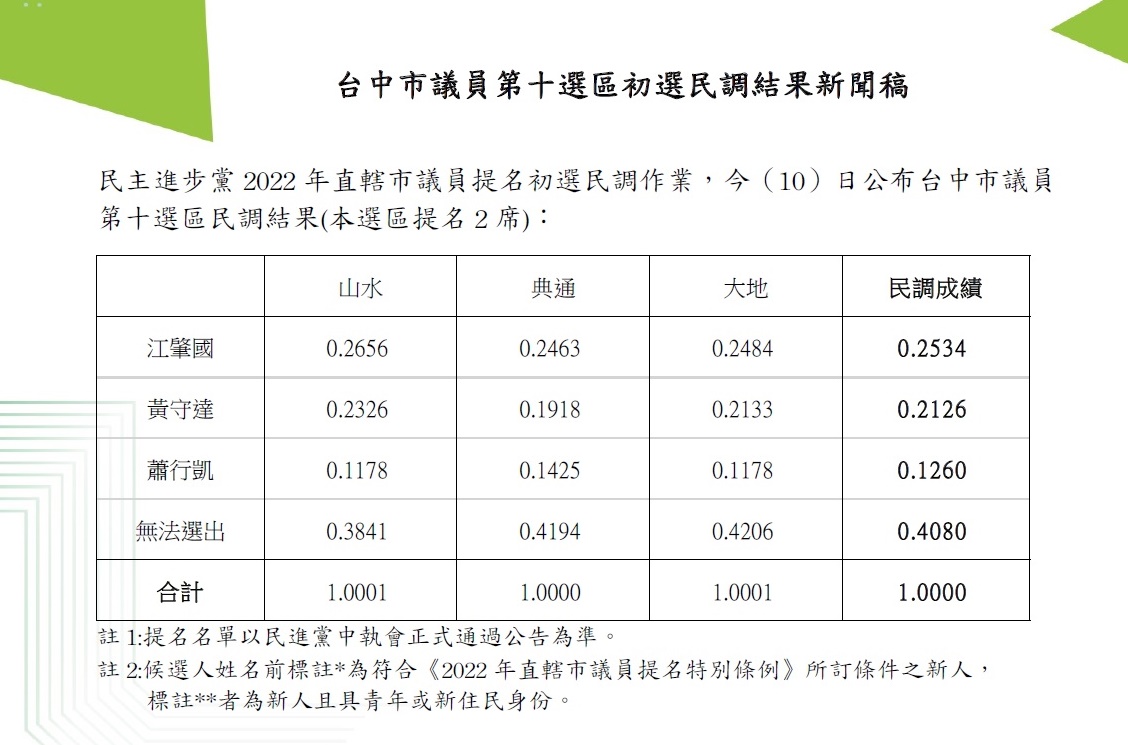 民進黨台中市議員第十選區初選結果。 圖：民進黨提供