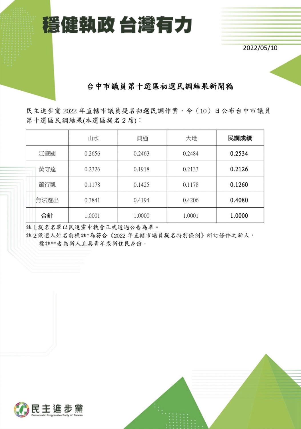 台中第十選區民調公布。 民進黨/提供