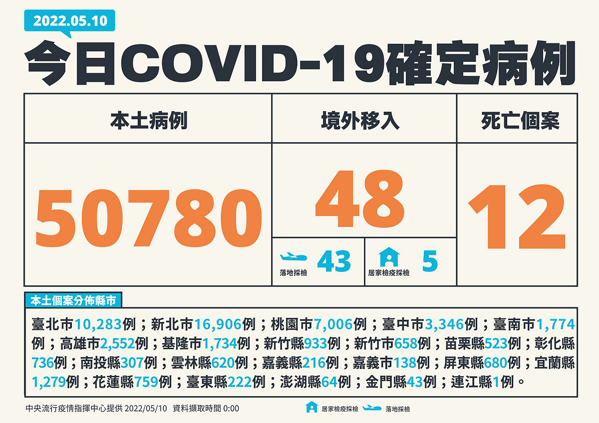 5/10 新增個案一覽 圖：中央流行疫情指揮中心/提供