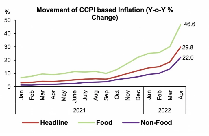 斯里蘭卡消費物價指數（CCPI）持續飆升。 圖：翻攝自斯里蘭卡中央銀行