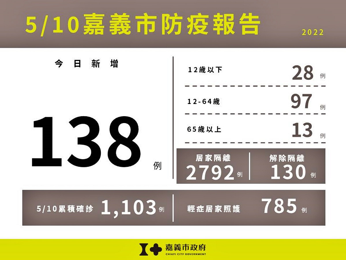 5月10日嘉義市新增COVID-19確診病例數據。 圖：嘉義市政府提供