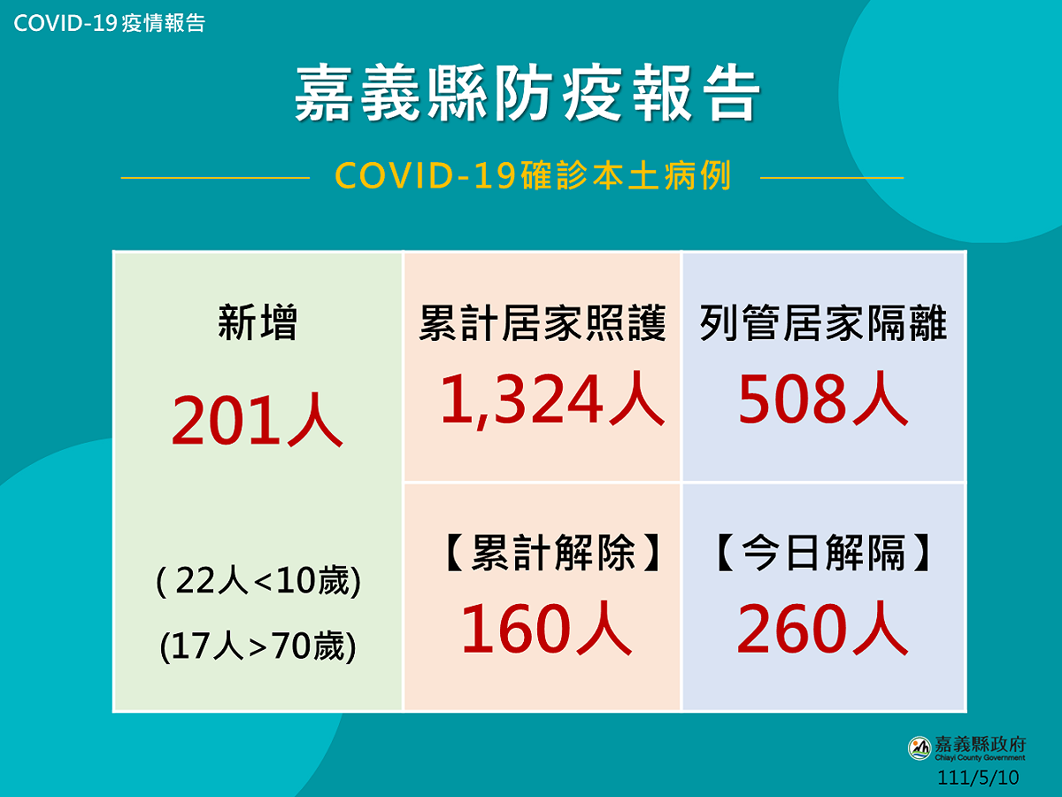 5月10日嘉義縣新增COVID-19確診病例數據。 圖：嘉義縣政府提供