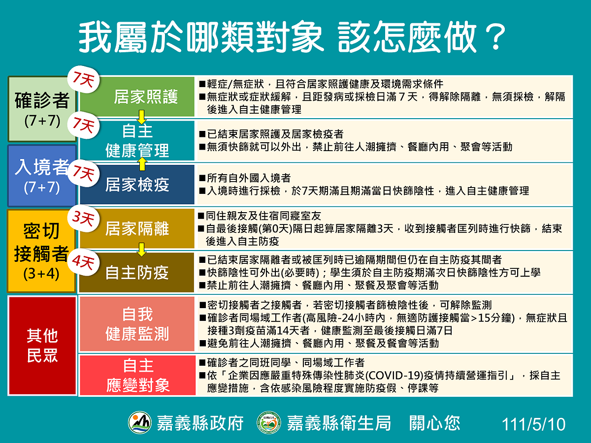 嘉義縣衛生局細分各種對象於防疫各期程應注意事項。 圖：嘉義縣政府提供
