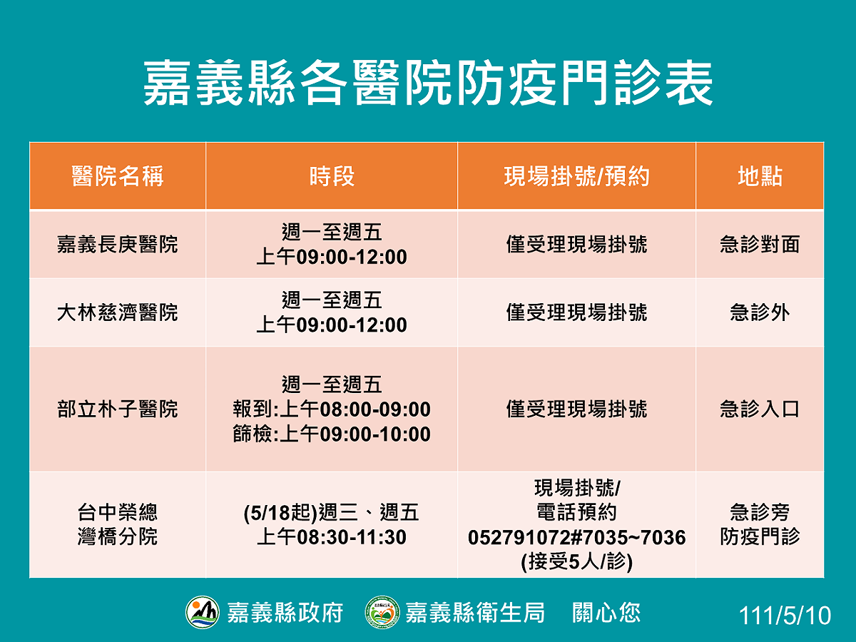 嘉義縣長庚、慈濟、朴子、灣橋4大醫院在急診室外開設「防疫門診」，提供疑似染疫症狀輕微者快速診療服務。 圖：嘉義縣政府提供