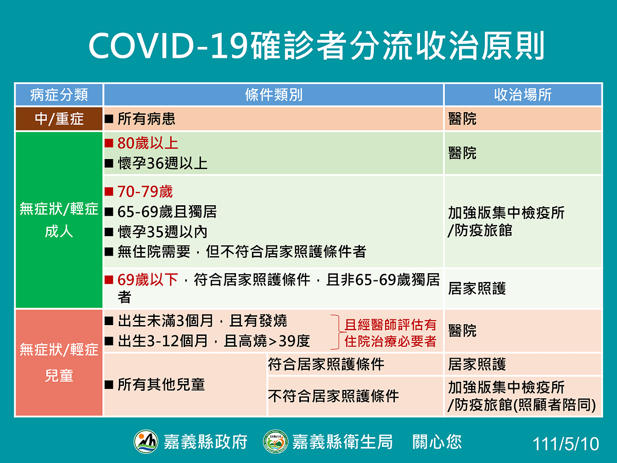 中央流行疫情指揮中心調整COVID-19確定病例採輕重症分流收治原則。 圖：嘉義縣政府提供
