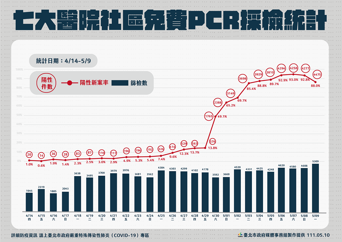 北市目前PCR採檢陽性率統計。 圖：台北市政府 / 提供