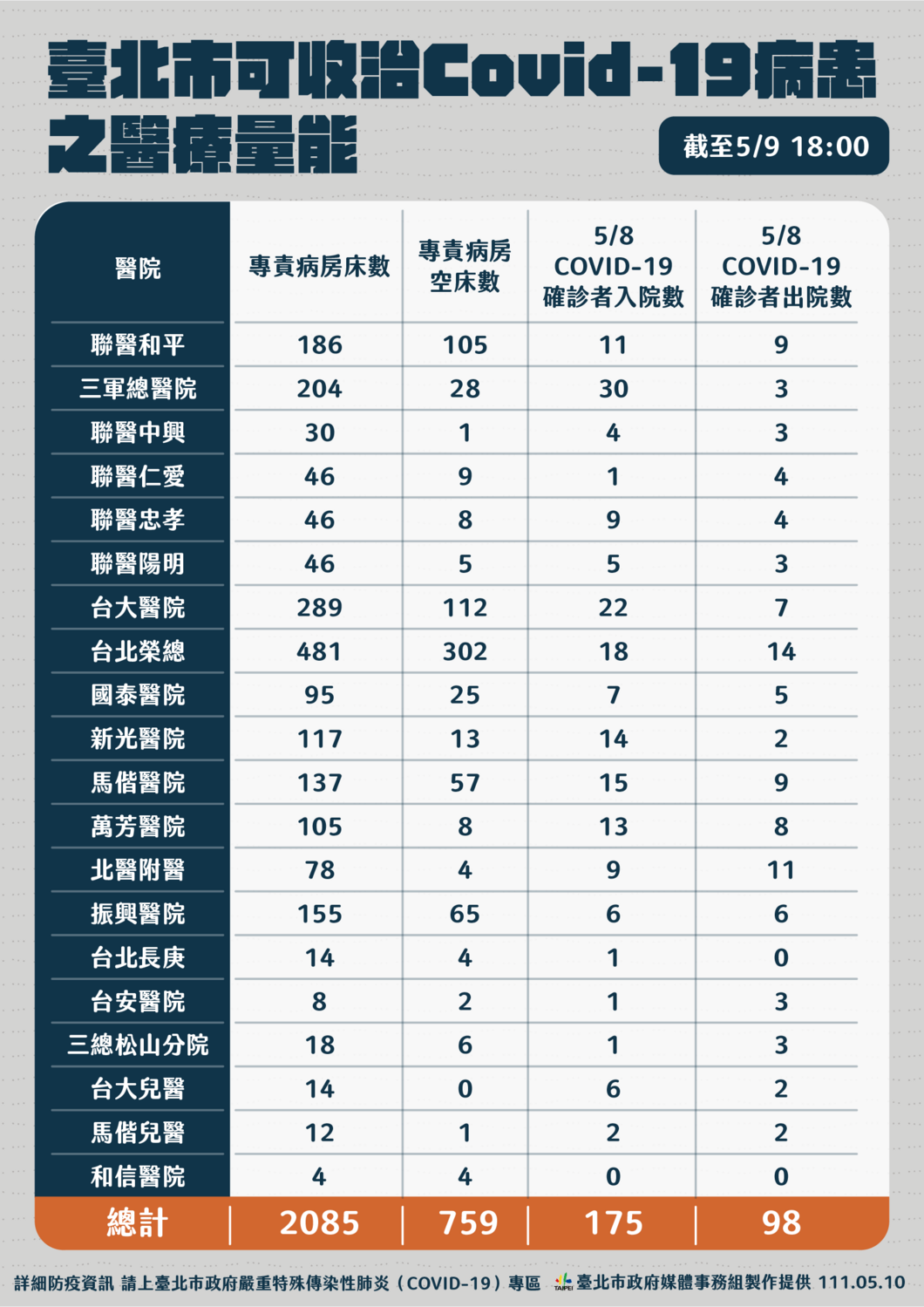 北市收治Covid-19病患醫療量能。 圖：台北市政府 / 提供